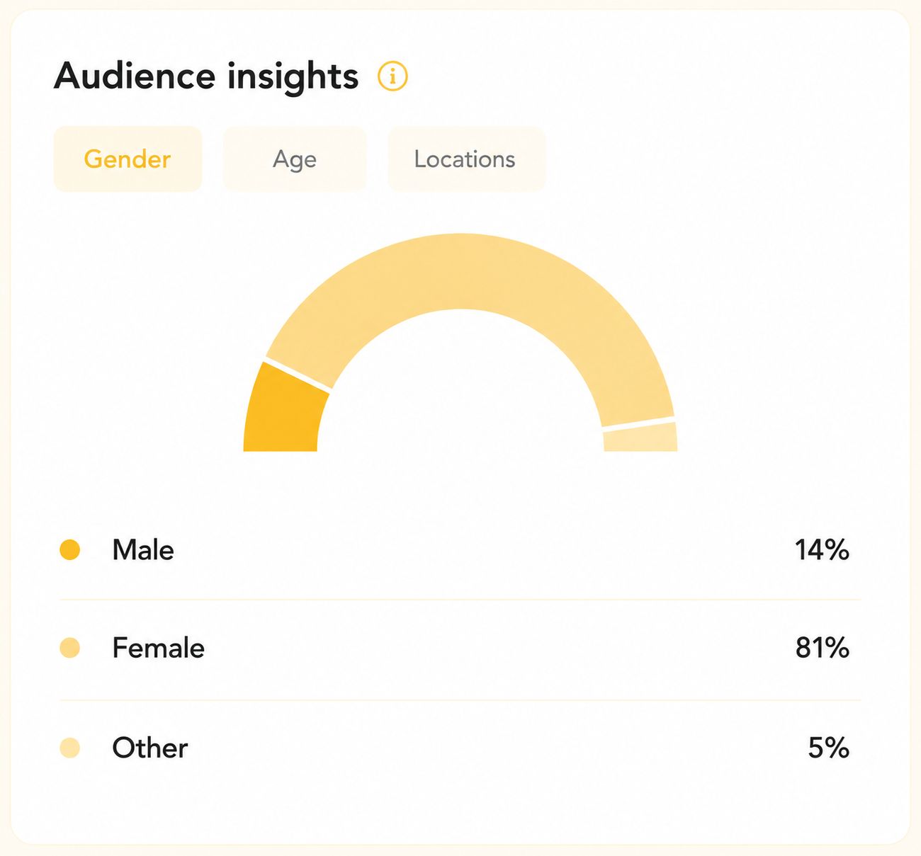 Audience insights — 81% female viewership