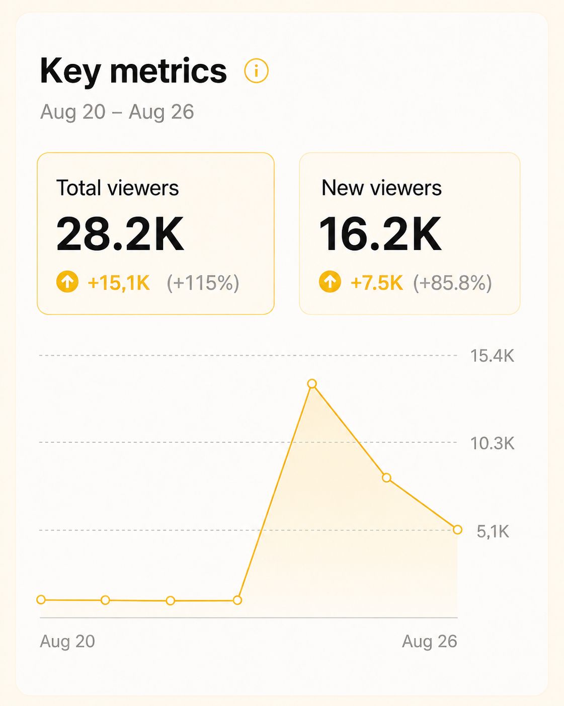 Main metrics — post views, likes, comments, and shares
